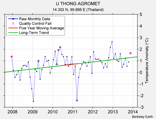 U THONG AGROMET Raw Mean Temperature