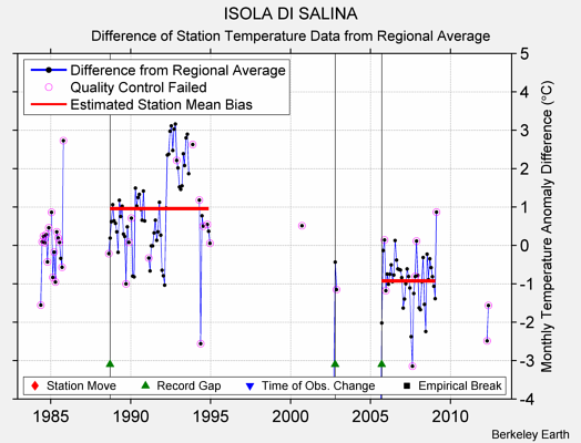 ISOLA DI SALINA difference from regional expectation