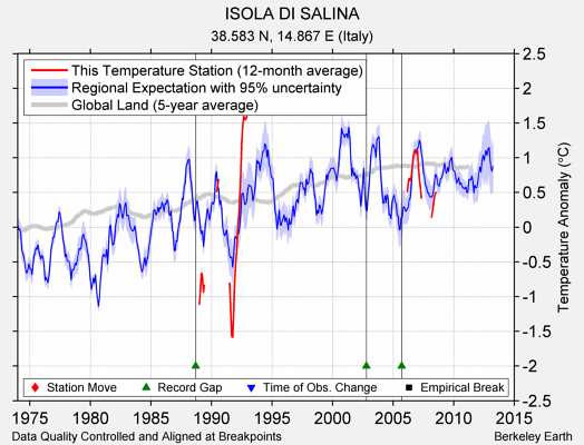 ISOLA DI SALINA comparison to regional expectation