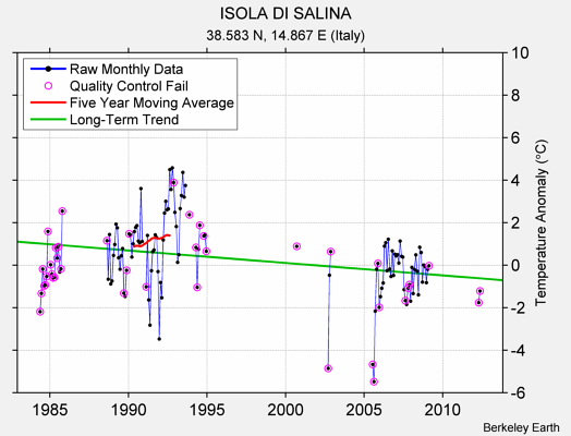 ISOLA DI SALINA Raw Mean Temperature