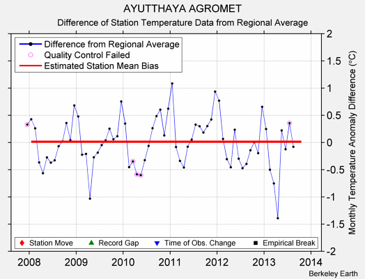 AYUTTHAYA AGROMET difference from regional expectation