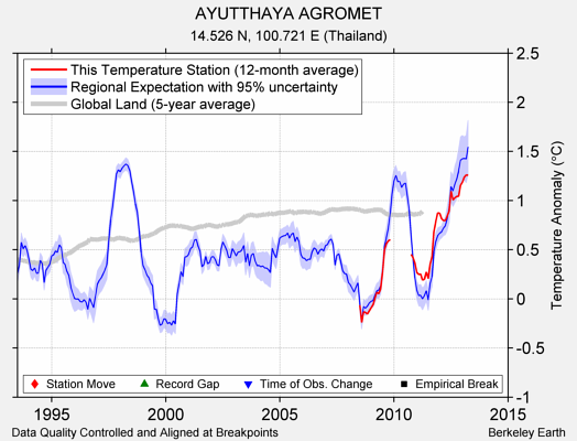 AYUTTHAYA AGROMET comparison to regional expectation