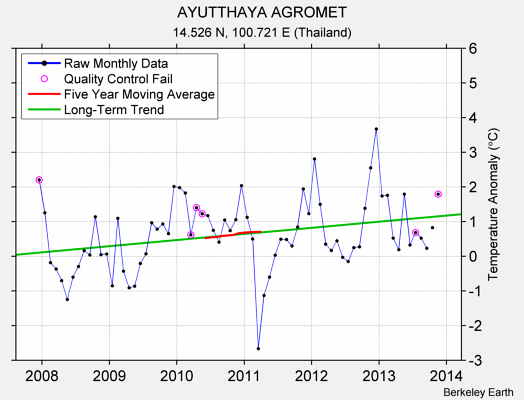 AYUTTHAYA AGROMET Raw Mean Temperature