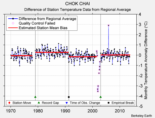 CHOK CHAI difference from regional expectation