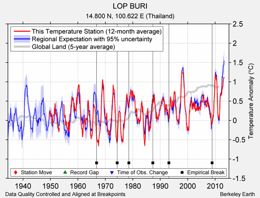 LOP BURI comparison to regional expectation