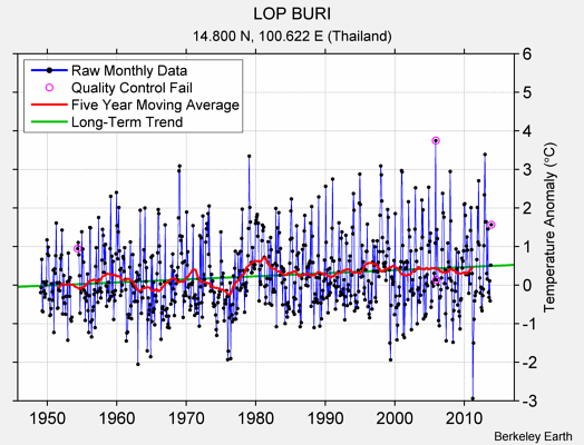 LOP BURI Raw Mean Temperature