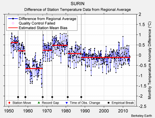 SURIN difference from regional expectation