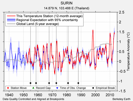 SURIN comparison to regional expectation