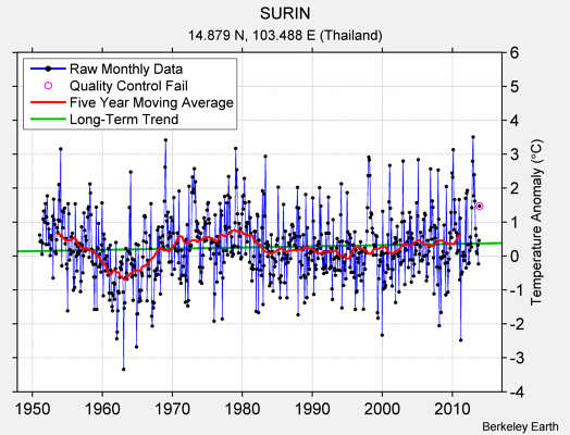 SURIN Raw Mean Temperature