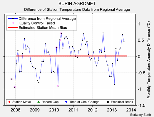 SURIN AGROMET difference from regional expectation