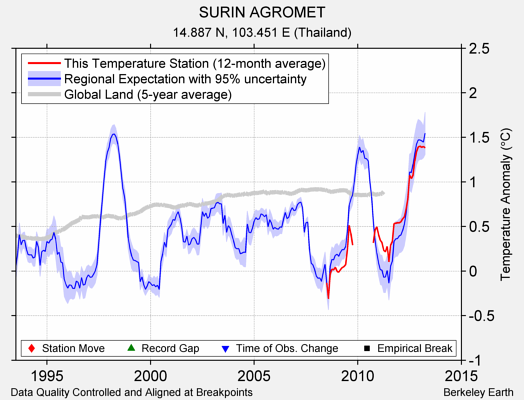 SURIN AGROMET comparison to regional expectation