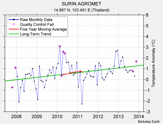 SURIN AGROMET Raw Mean Temperature