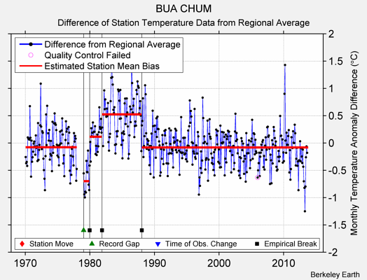 BUA CHUM difference from regional expectation