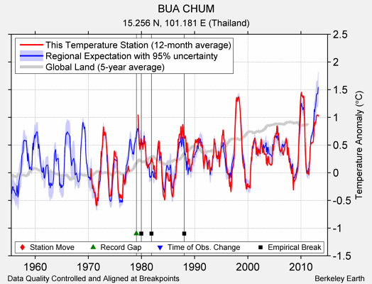 BUA CHUM comparison to regional expectation