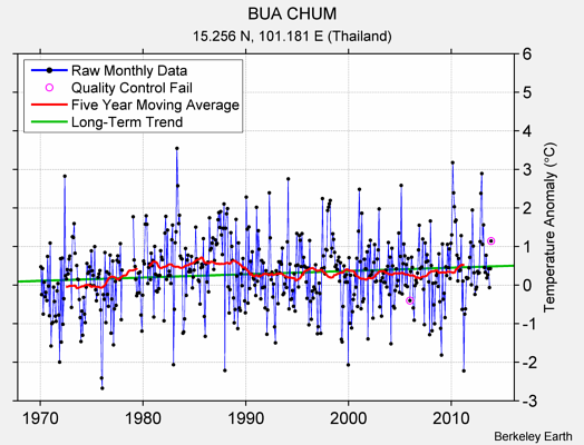 BUA CHUM Raw Mean Temperature