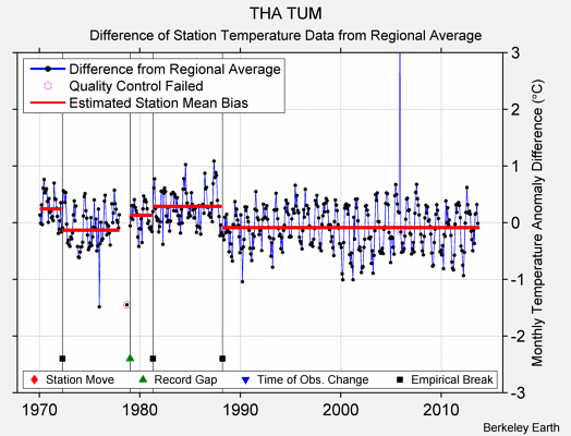 THA TUM difference from regional expectation