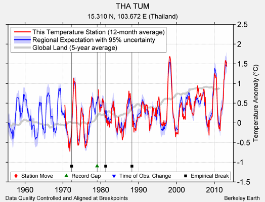 THA TUM comparison to regional expectation