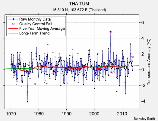 THA TUM Raw Mean Temperature