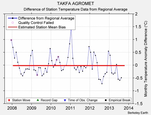 TAKFA AGROMET difference from regional expectation