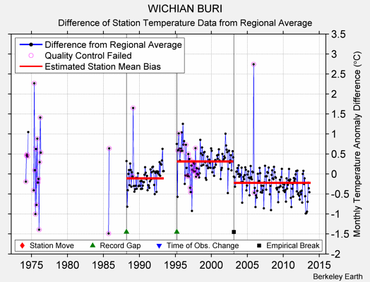 WICHIAN BURI difference from regional expectation