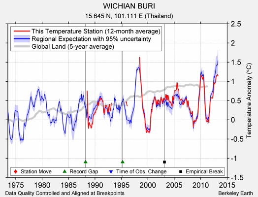 WICHIAN BURI comparison to regional expectation