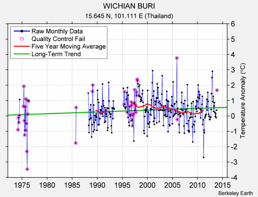 WICHIAN BURI Raw Mean Temperature