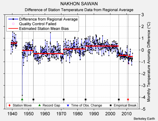 NAKHON SAWAN difference from regional expectation