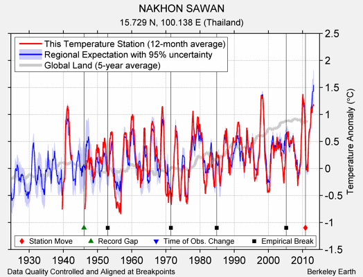 NAKHON SAWAN comparison to regional expectation