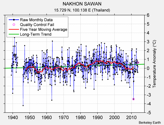 NAKHON SAWAN Raw Mean Temperature