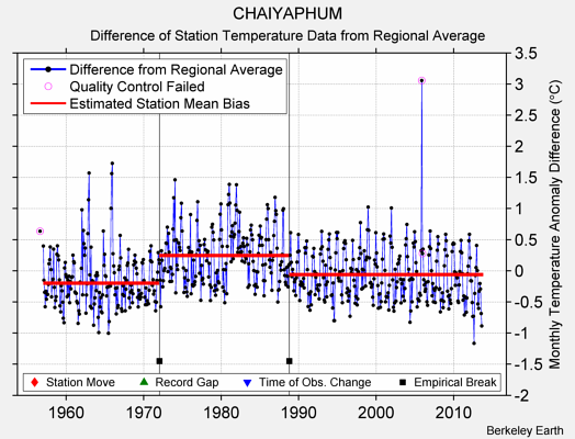 CHAIYAPHUM difference from regional expectation