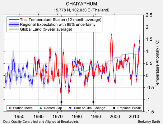 CHAIYAPHUM comparison to regional expectation