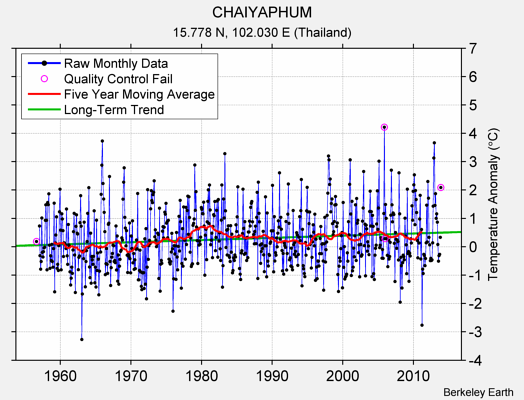 CHAIYAPHUM Raw Mean Temperature