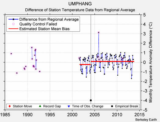 UMPHANG difference from regional expectation