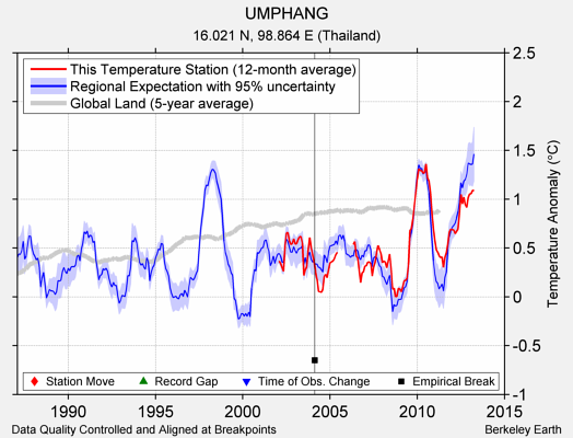 UMPHANG comparison to regional expectation