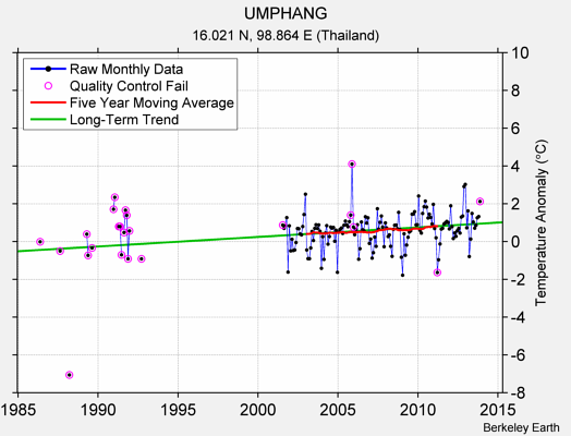 UMPHANG Raw Mean Temperature