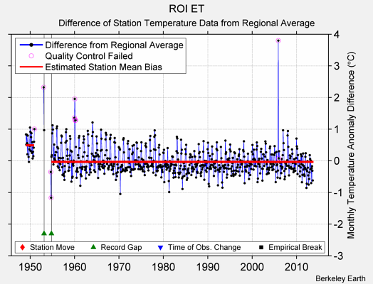 ROI ET difference from regional expectation