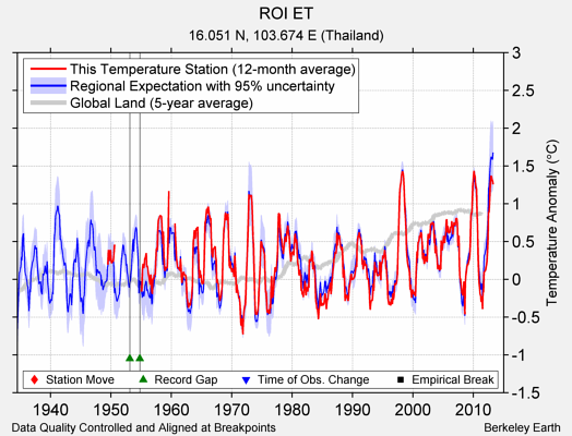 ROI ET comparison to regional expectation