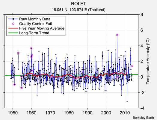 ROI ET Raw Mean Temperature