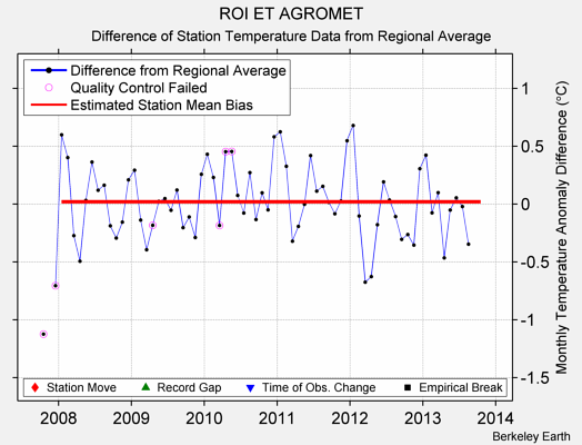 ROI ET AGROMET difference from regional expectation