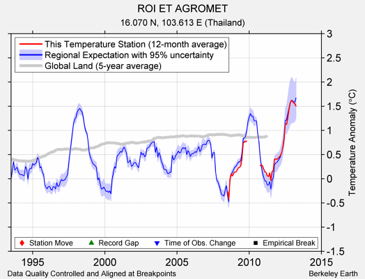 ROI ET AGROMET comparison to regional expectation