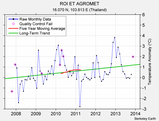 ROI ET AGROMET Raw Mean Temperature