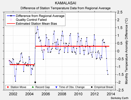 KAMALASAI difference from regional expectation