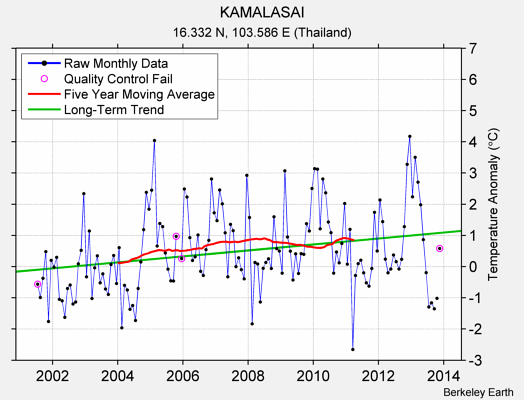 KAMALASAI Raw Mean Temperature