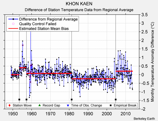 KHON KAEN difference from regional expectation