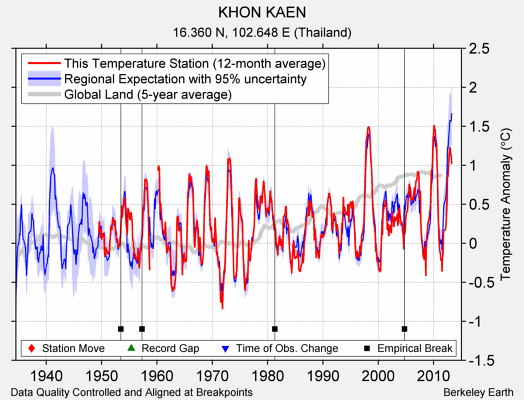 KHON KAEN comparison to regional expectation