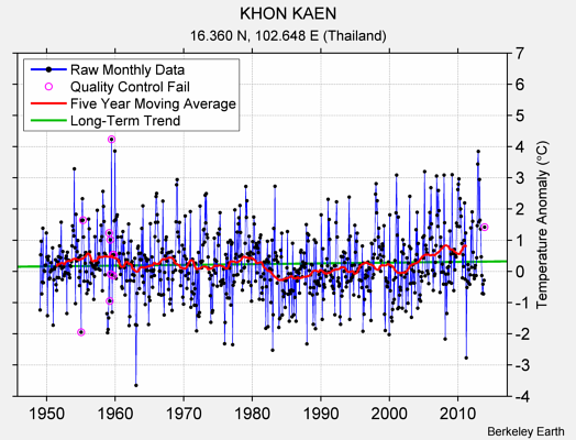 KHON KAEN Raw Mean Temperature