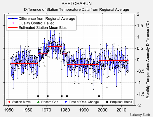 PHETCHABUN difference from regional expectation