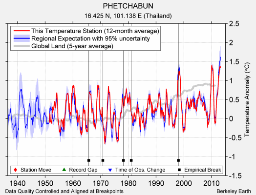 PHETCHABUN comparison to regional expectation