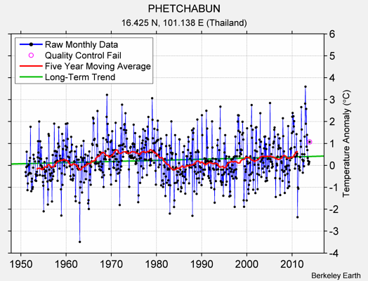 PHETCHABUN Raw Mean Temperature