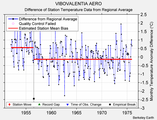 VIBOVALENTIA AERO difference from regional expectation